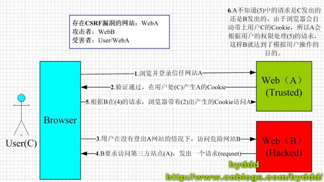 csrf攻击模式